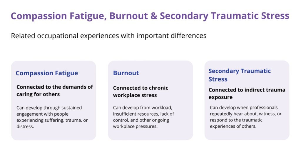 Comparison of compassion fatigue, burnout, and secondary traumatic stress, showing the different occupational experiences associated with each.