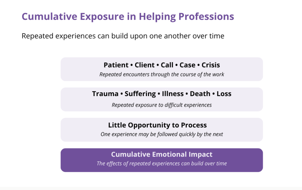 Diagram showing how repeated encounters with trauma, suffering, illness, death, and loss, with little opportunity to process them, can build into cumulative emotional impact for helping professionals.